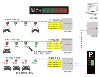 超聲波車位引導(dǎo)系統(tǒng)