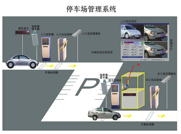 停車(chē)場(chǎng)系統(tǒng)是又哪幾部分組成？停車(chē)場(chǎng)系統(tǒng)的工作原理是什么？